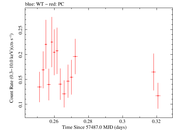 Swift light curve for Observation ID 00039161005