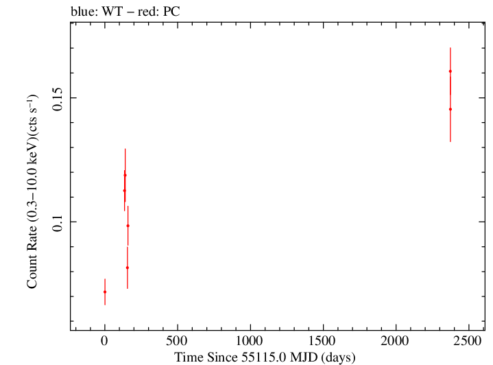 Full Swift light curve for S5 1039+81