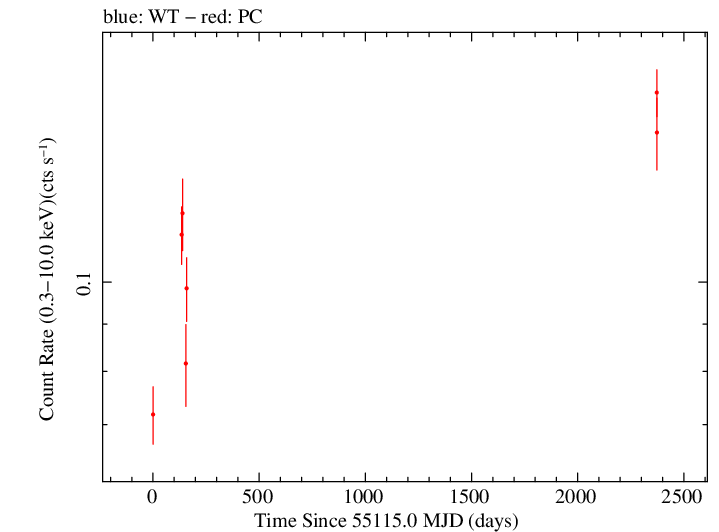 Full Swift log light curve for S5 1039+81