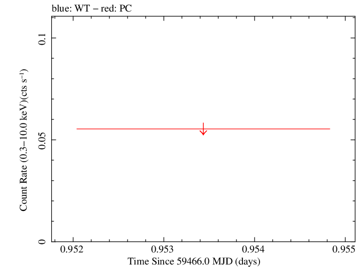 Swift light curve for Observation ID 00014774001