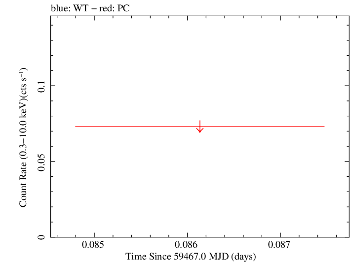 Swift light curve for Observation ID 00014774005