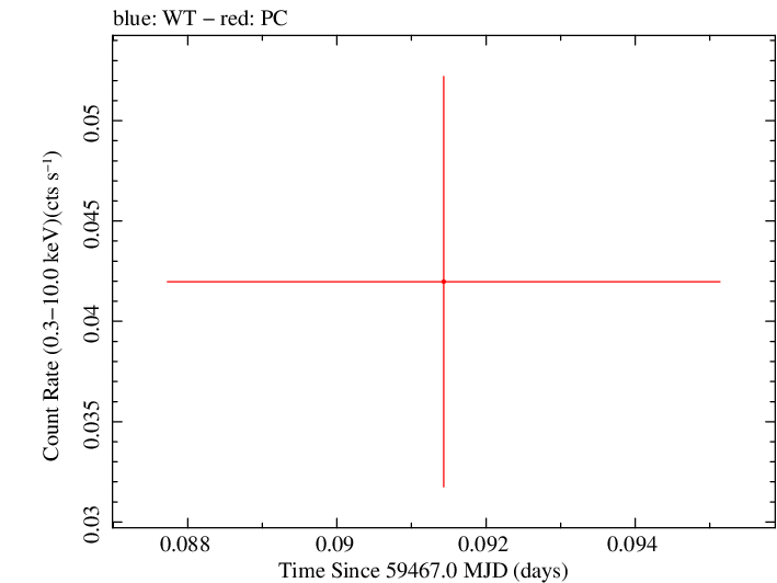 Swift light curve for Observation ID 00014774006