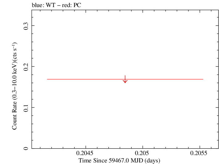 Swift light curve for Observation ID 00014774009