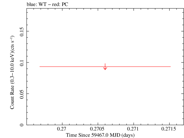 Swift light curve for Observation ID 00014774011