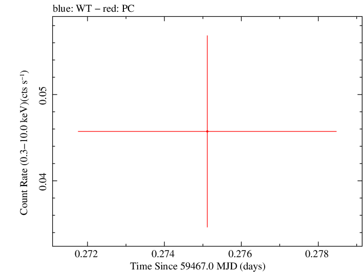 Swift light curve for Observation ID 00014774012