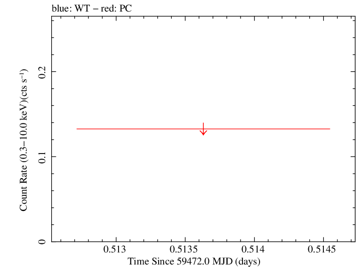 Swift light curve for Observation ID 00014774015