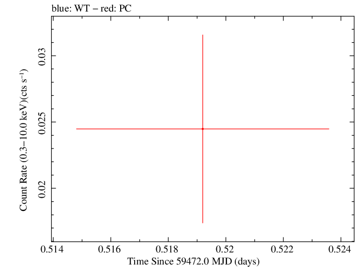 Swift light curve for Observation ID 00014774016