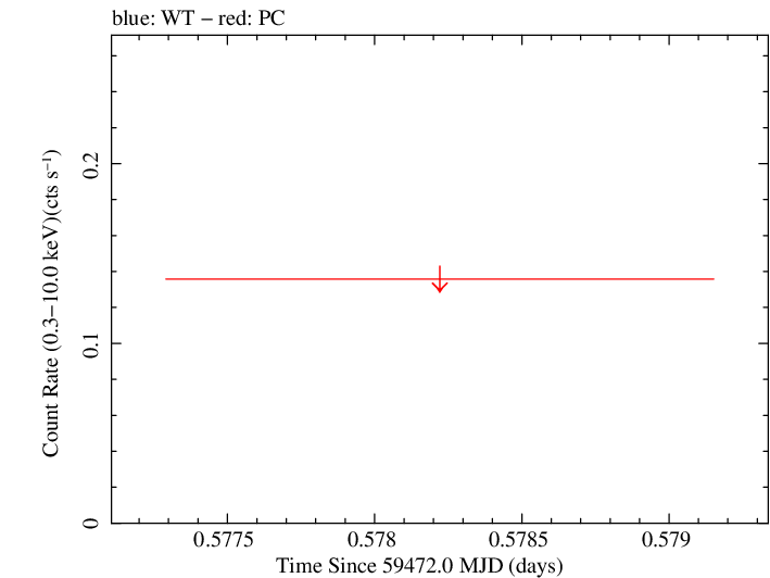 Swift light curve for Observation ID 00014774017