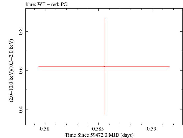 Swift hardness ratio for Observation ID 00014774018
