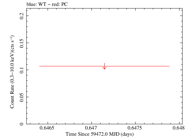 Swift light curve for Observation ID 00014774019