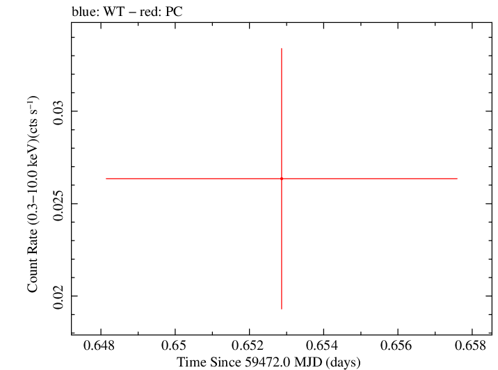 Swift light curve for Observation ID 00014774020