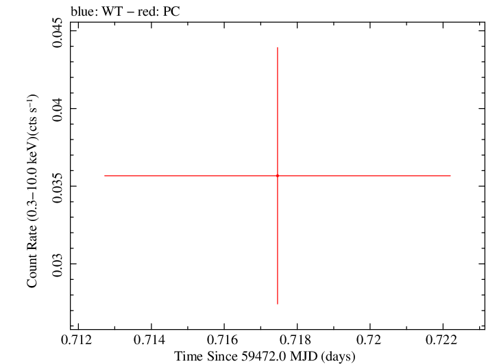 Swift light curve for Observation ID 00014774022