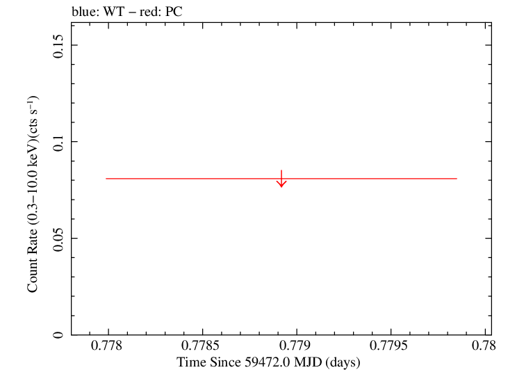 Swift light curve for Observation ID 00014774023