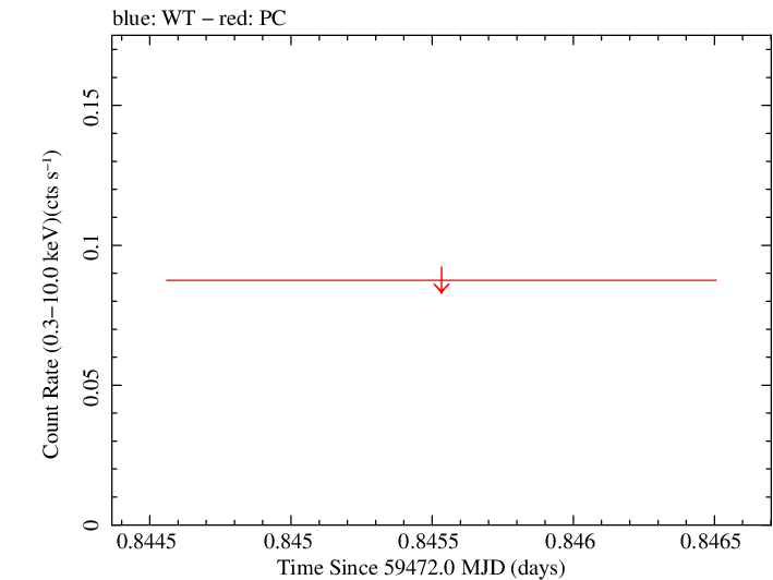 Swift light curve for Observation ID 00014774025
