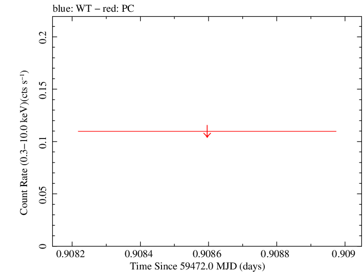 Swift light curve for Observation ID 00014774027