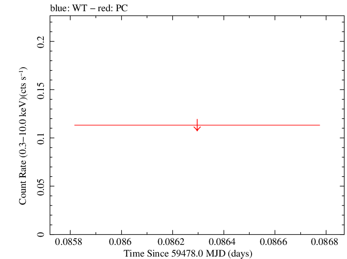 Swift light curve for Observation ID 00014774029