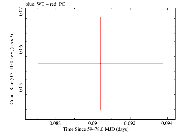 Swift light curve for Observation ID 00014774030