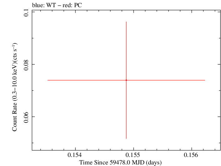 Swift light curve for Observation ID 00014774031
