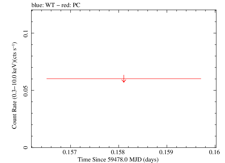 Swift light curve for Observation ID 00014774032