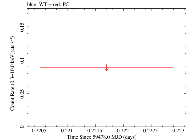 Swift light curve for Observation ID 00014774033