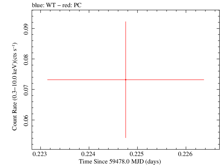Swift light curve for Observation ID 00014774034