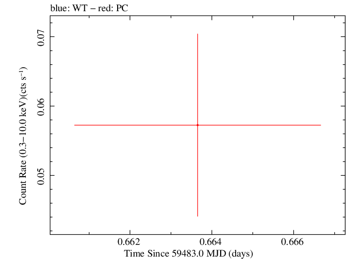 Swift light curve for Observation ID 00014774042
