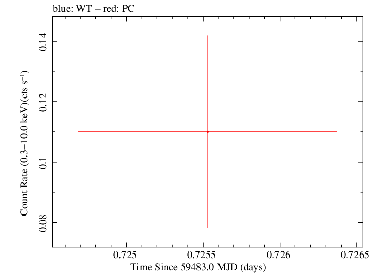 Swift light curve for Observation ID 00014774043