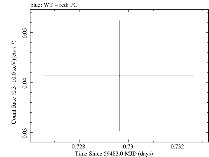 Swift light curve for Observation ID 00014774044