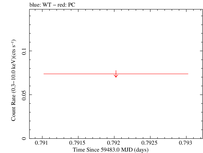 Swift light curve for Observation ID 00014774045