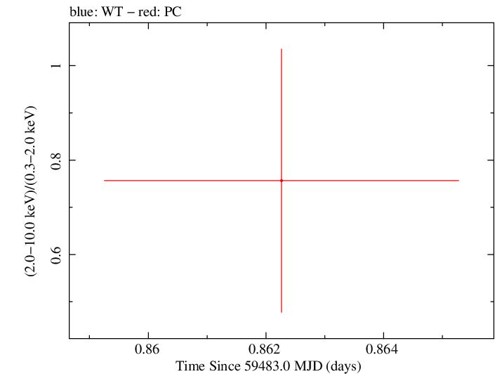 Swift hardness ratio for Observation ID 00014774048