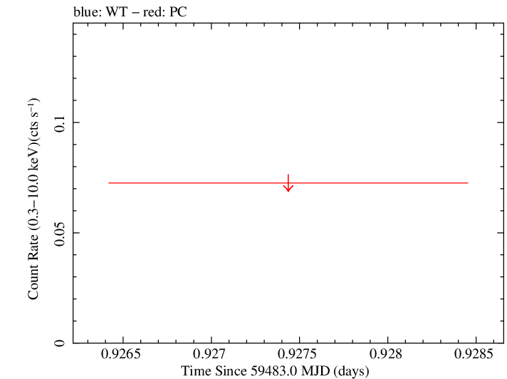 Swift light curve for Observation ID 00014774049