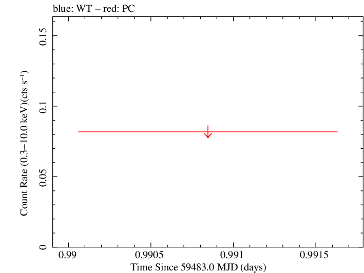 Swift light curve for Observation ID 00014774051