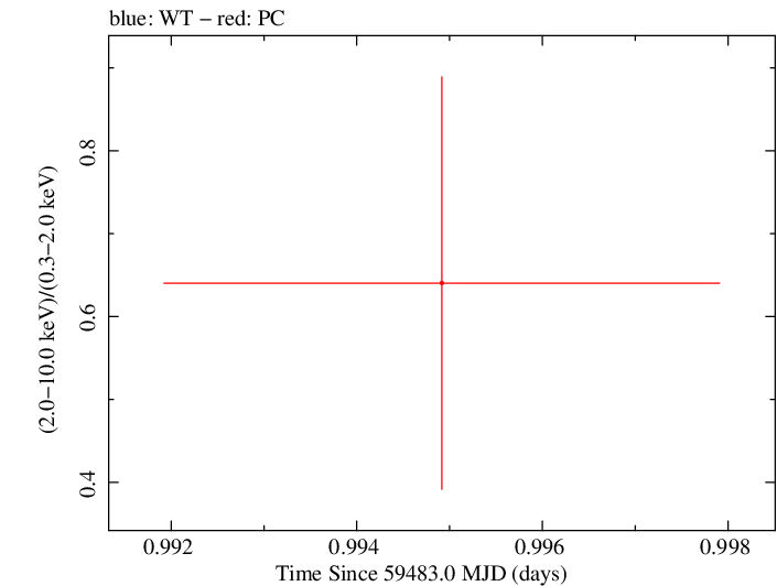Swift hardness ratio for Observation ID 00014774052