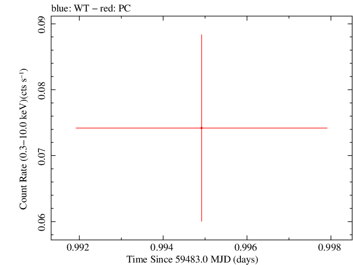Swift light curve for Observation ID 00014774052