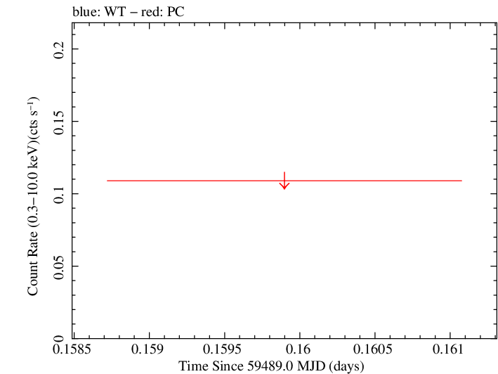 Swift light curve for Observation ID 00014774053