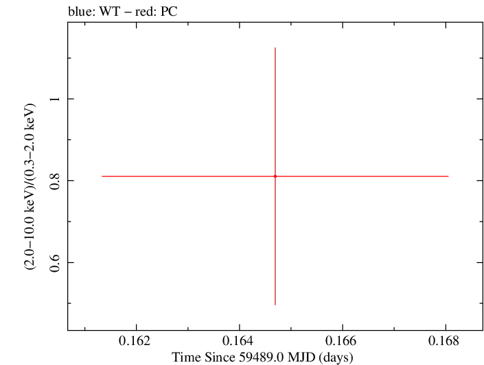 Swift hardness ratio for Observation ID 00014774054