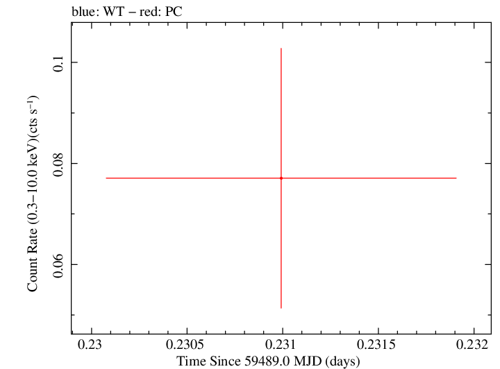 Swift light curve for Observation ID 00014774055