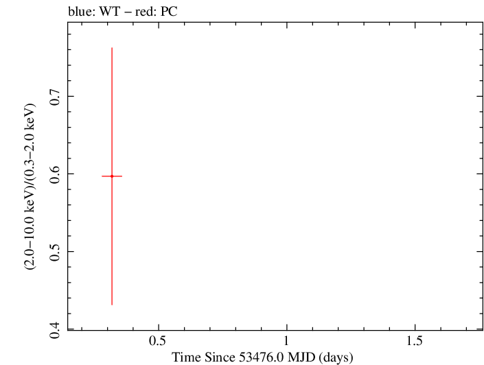 Swift hardness ratio for Observation ID 00035034001