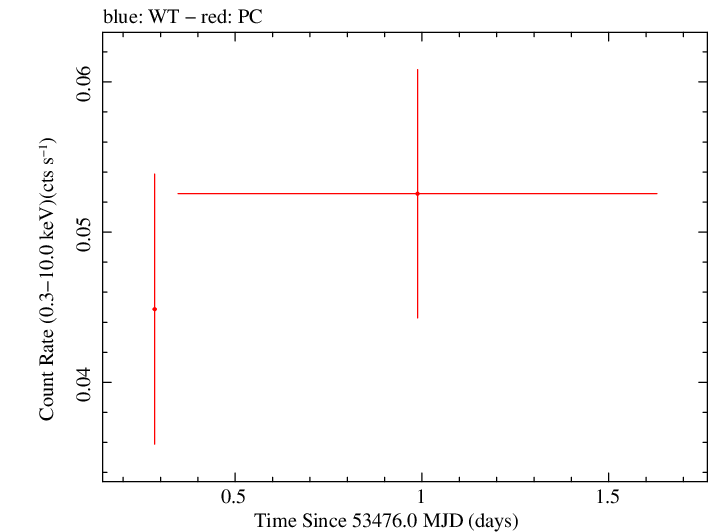 Swift light curve for Observation ID 00035034001