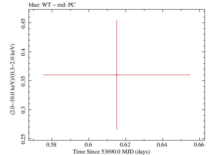 Swift hardness ratio for Observation ID 00035034003