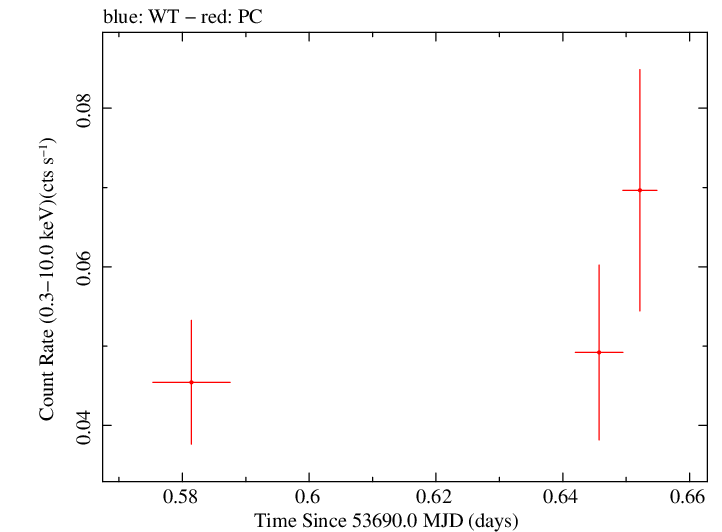 Swift light curve for Observation ID 00035034003