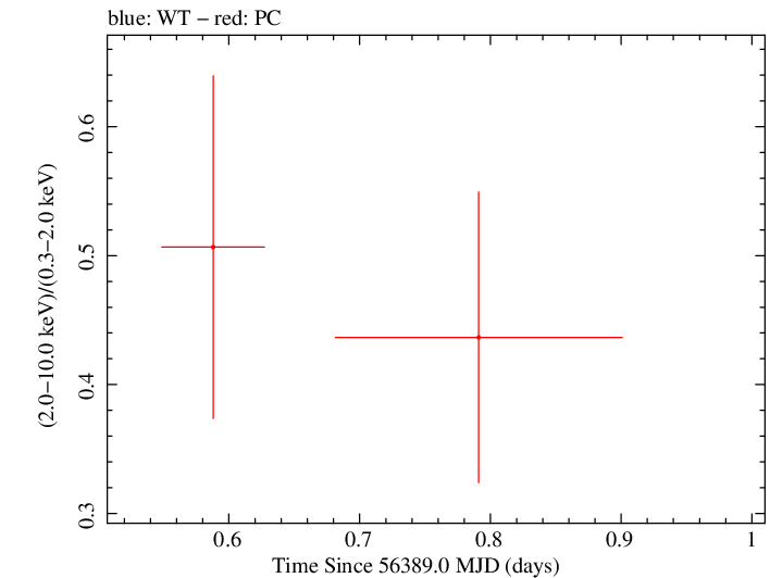 Swift hardness ratio for Observation ID 00035034004