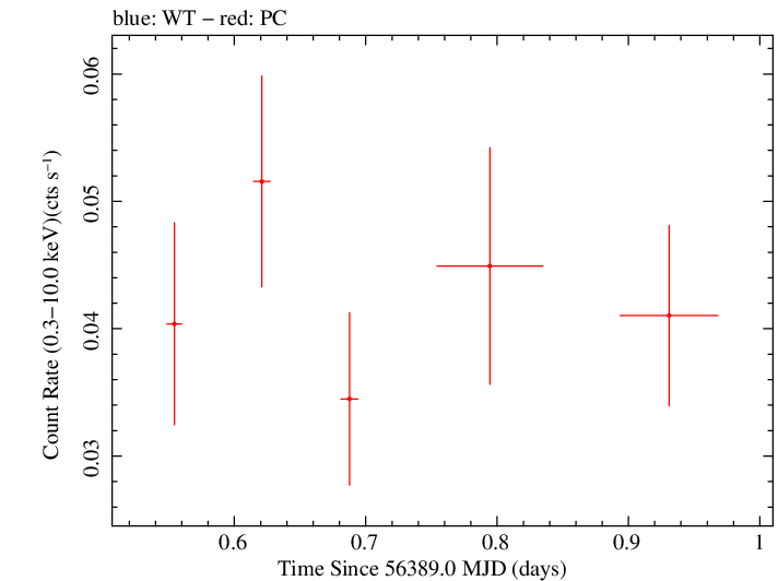 Swift light curve for Observation ID 00035034004