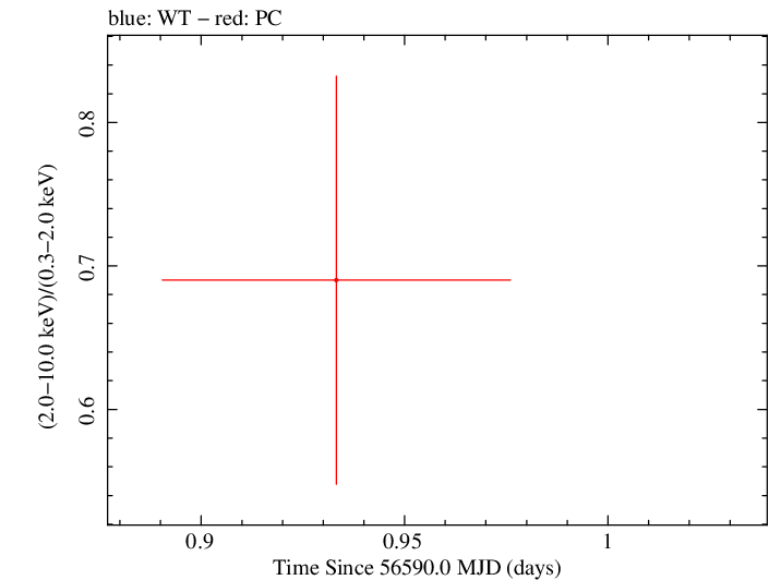 Swift hardness ratio for Observation ID 00035034005