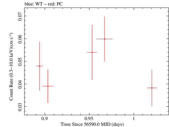 Swift light curve for Observation ID 00035034005