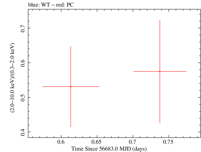 Swift hardness ratio for Observation ID 00035034006