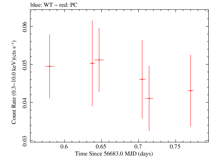 Swift light curve for Observation ID 00035034006