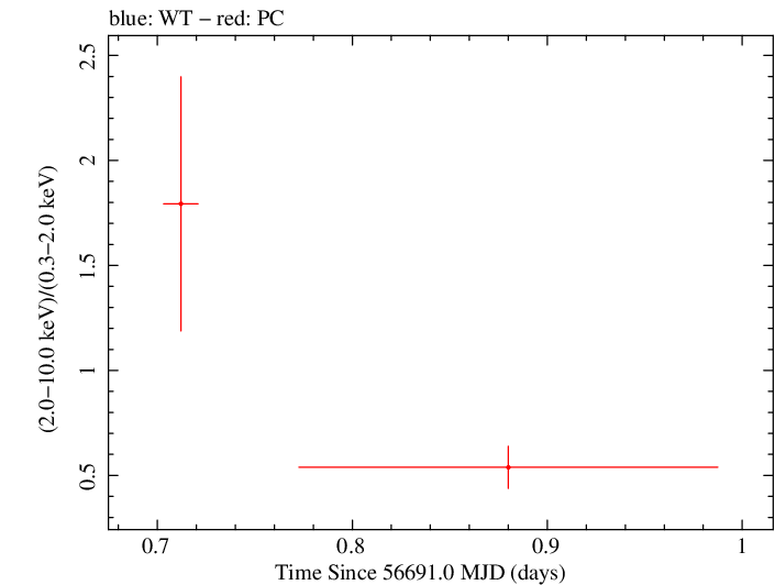 Swift hardness ratio for Observation ID 00035034008