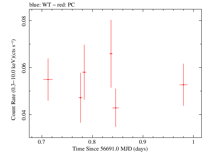 Swift light curve for Observation ID 00035034008