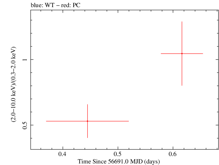 Swift hardness ratio for Observation ID 00035034009